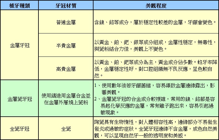 牙冠材質比較圖